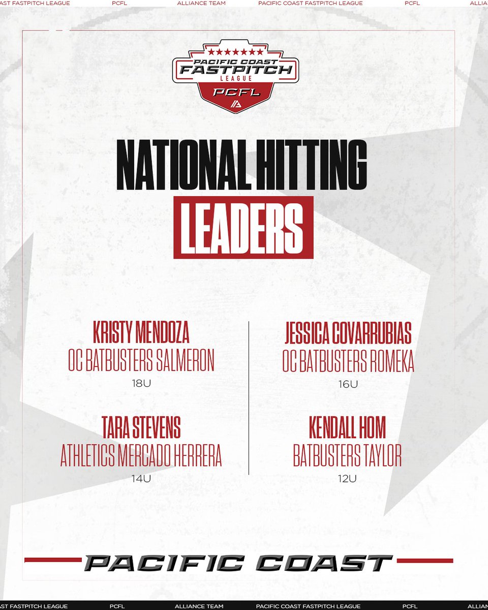 Our hitting leaders are rewriting the record books one age division at a time! #1 😎