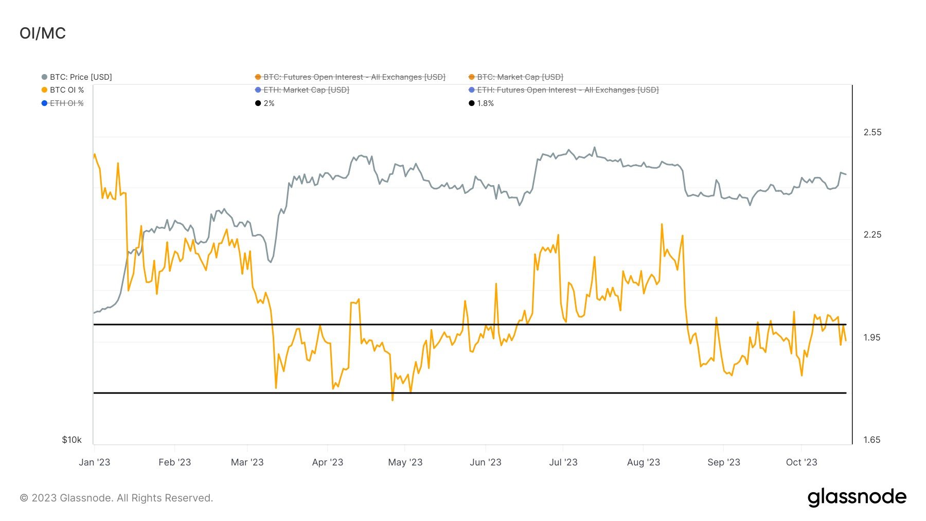 Bitcoin Open Interest