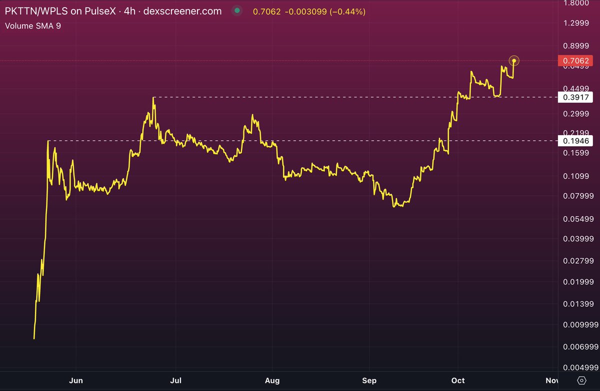$PKTTN on #PulseChain back above SEC news.

Sacrificers up 30X t.me/pulsekittens

Setting ATH vs $PLS