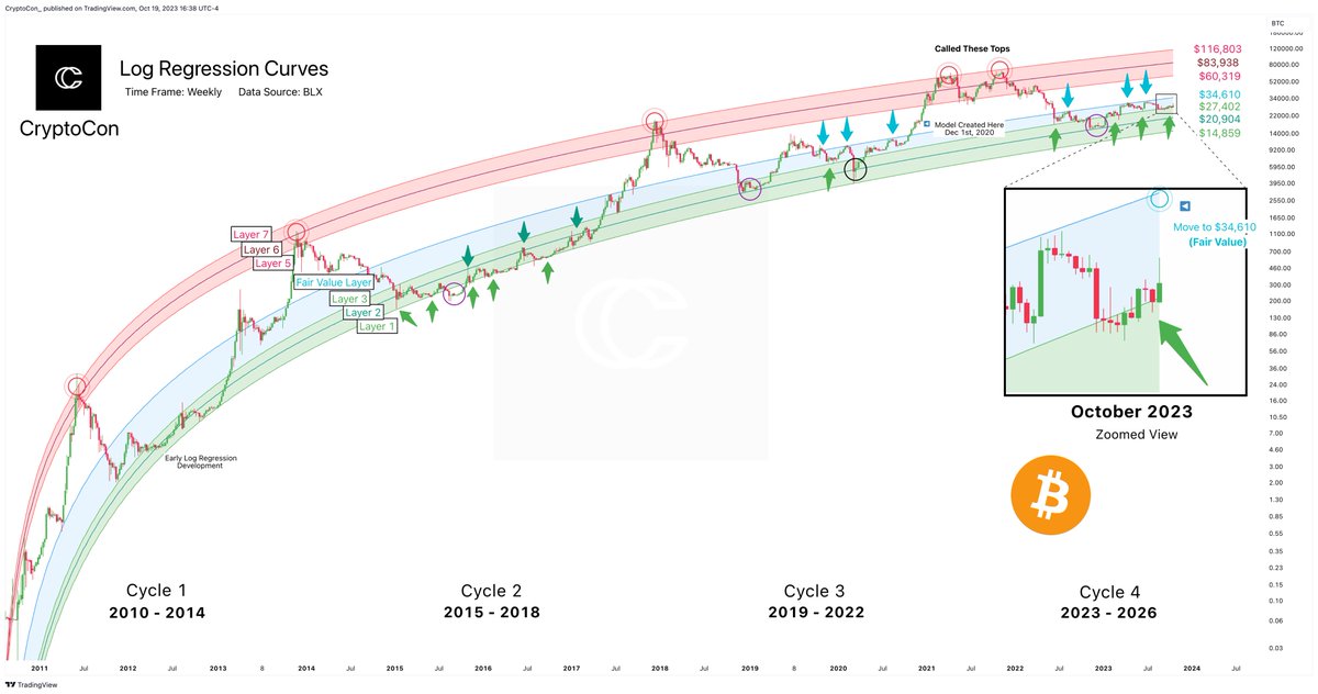 In April of 2021, I used these very log regression curves when I called for top and sold all my #Bitcoin at 54k.

The model then went on to call the Nov 2021 top as well.

So you can imagine, these curves are pretty important.

I think most time will be spent this cycle in