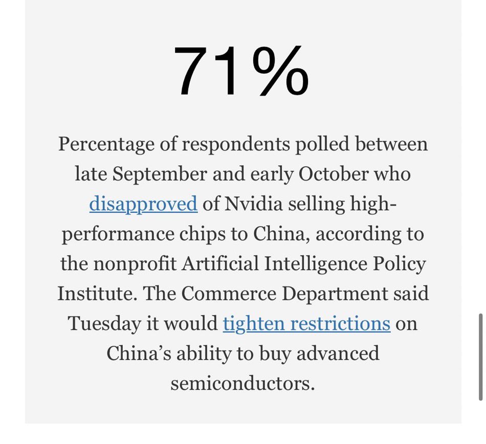 AIPI’s polling on Nvidia was mentioned in the WSJ today The story is Americans don’t like Nvidia’s business practices. The company’s favorability dropped 44% when respondents were informed of Nvidia custom-designing a chip to circumvent US export controls. 71% of Americans