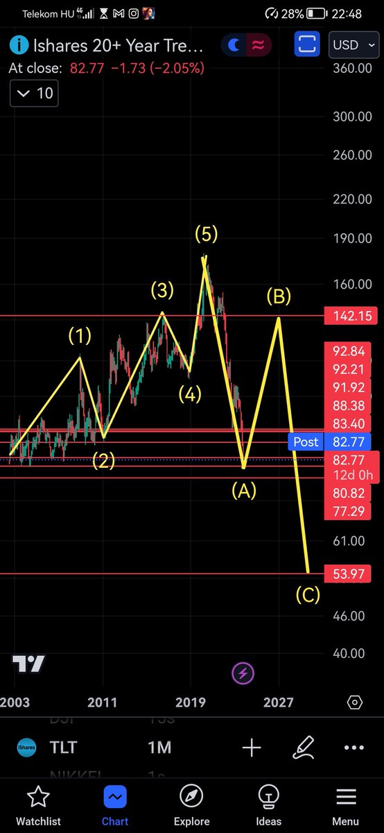 hungarophon's tweet photo. @snipertrading1 That's my idea 75-77 before 140 https://t.co/pK4e0LtH7L