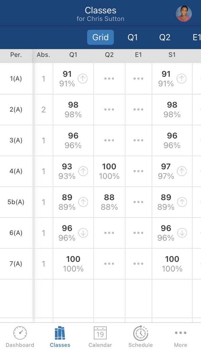 Hard work pays off at the end of the day.