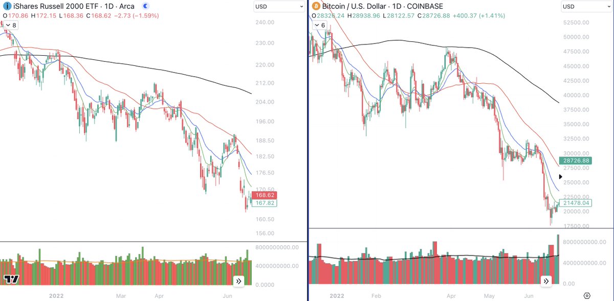 BlakeDavis50's tweet photo. #Bitcoin is in midst of a metamorphosis, and it's clear as day when you compare it's chart to ones once viewed with the same risk profile.

Just take a look at Bitcoin vs. the Russell 2000 small-cap ETF $IWM.

Chart #1. Dec. 2021 - June 2022 
 - BTC was institutionally viewed strictly as a risk asset and behaved similarly to small-cap equity price action as institutions positioned around negative risk sentiment and the unwinding of 2020-2021.

Chart #2. August 2023 - Today
- BTC is being institutionally validated as a legitimate and independent asset class/commodity, not just another place to park cash in a 0% interest rate/QE/ fiscal stimulus type environment. Maybe >100% federal debt to GDP isn't sustainable after all?

2024 should be one hell of a year.