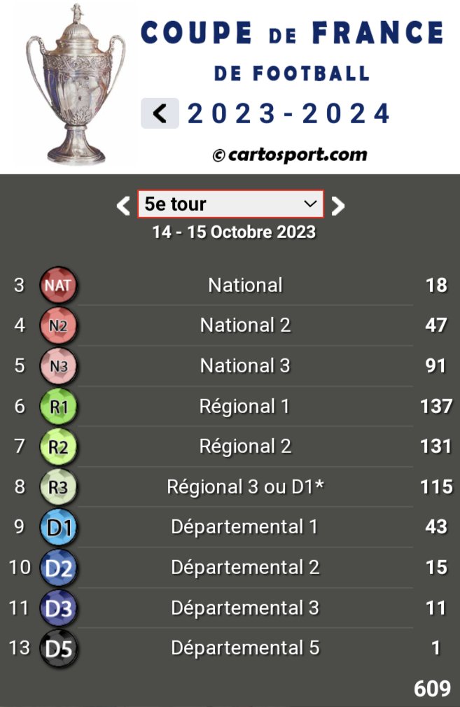 FCCranvesSales's tweet photo. Assez fier d'avoir été dans les 12 "petits poucets" de la coupe de France au 5eme tour 🔵⚪
#FCCS #FCcranves-sales #LaventureContinue https://t.co/KGKXIqK663