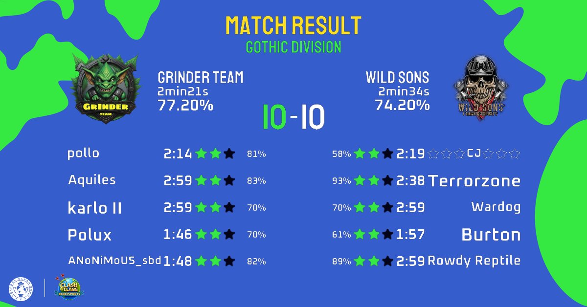 Primera guerra guanyada a la <a href="/GlobalClashCup/">Global Clash Cup</a> 😶‍🌫️😶‍🌫️👊😎