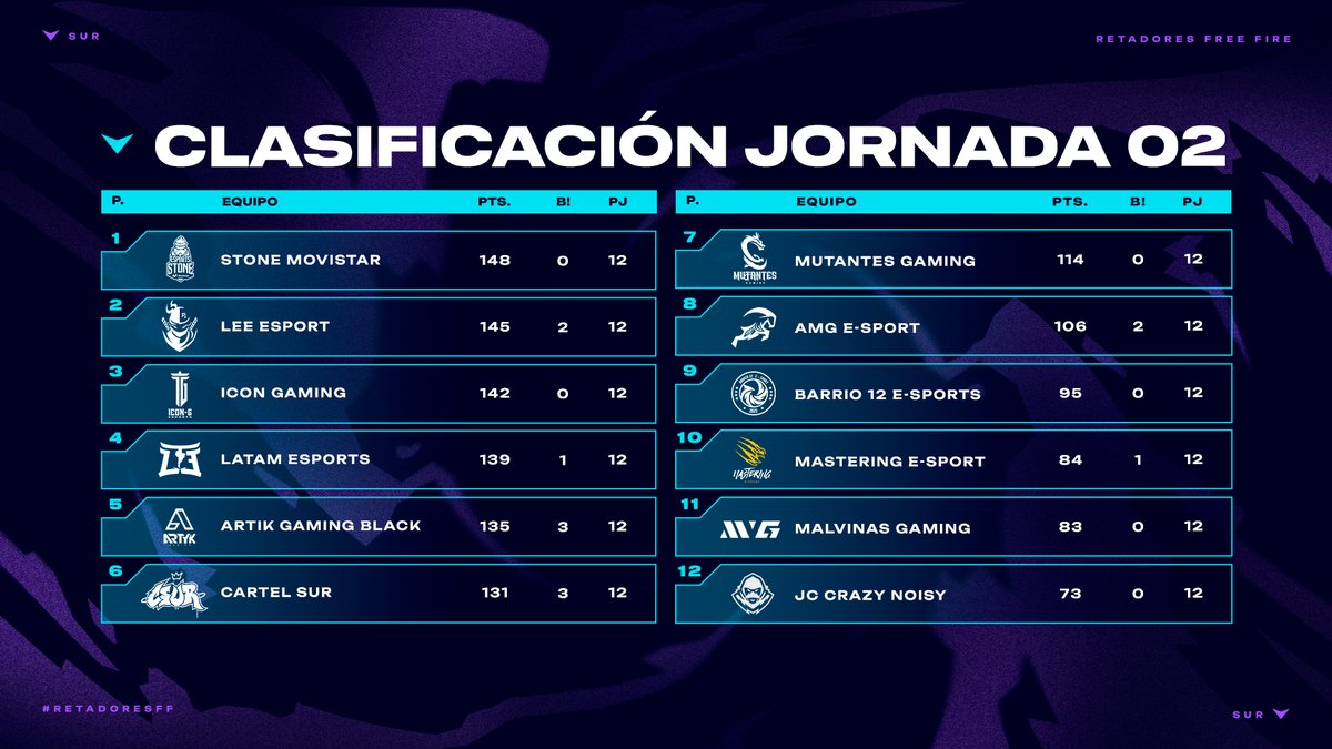 Retadores Free Fire Sur (@lvpsurff) on Twitter photo ¡A una jornada de conocer a los nuevos integrantes de #RetadoresFF! 🤔
El top tres queda así. ☝️
🥇 <a href="/stonesportsteam/">Stone Movistar 🗿</a>
🥈 Lee Esport
🥉 <a href="/icongamingofc/">IcoN Gaming</a> ¡A una jornada de conocer a los nuevos integrantes de #RetadoresFF! 🤔
El top tres queda así. ☝️
🥇 <a href="/stonesportsteam/">Stone Movistar 🗿</a>
🥈 Lee Esport
🥉 <a href="/icongamingofc/">IcoN Gaming</a>