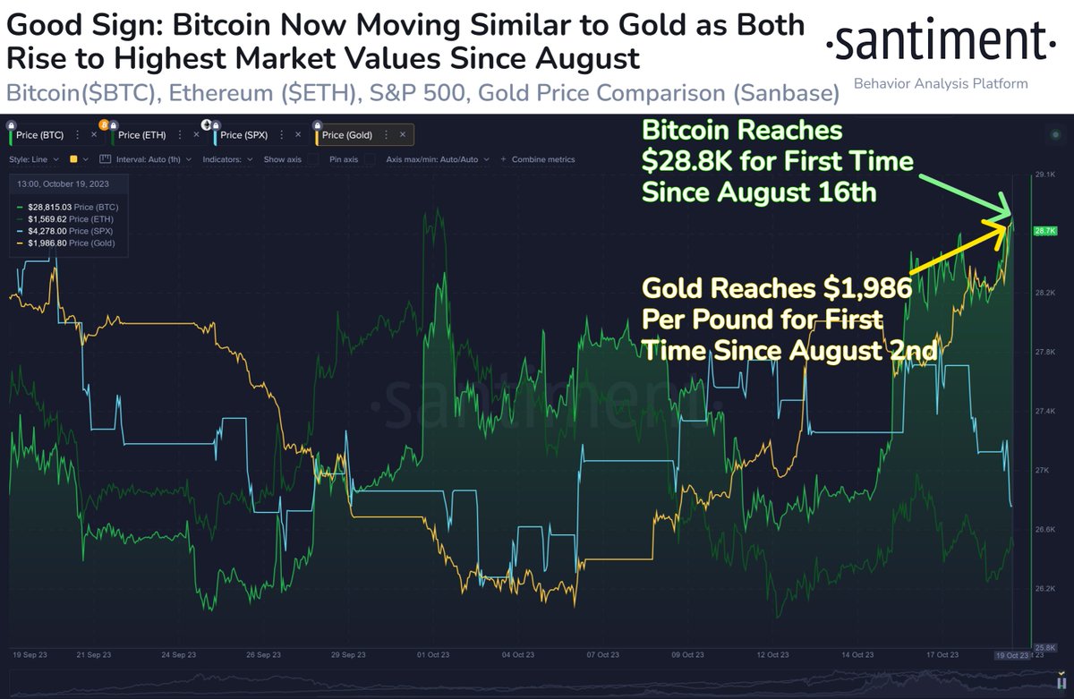 📈💸 With the #dollar returning around a 2023 high, this rise in fiat value  has normally had a negative impact on #crypto. But at least with #Bitcoin,  a 2-month high was still