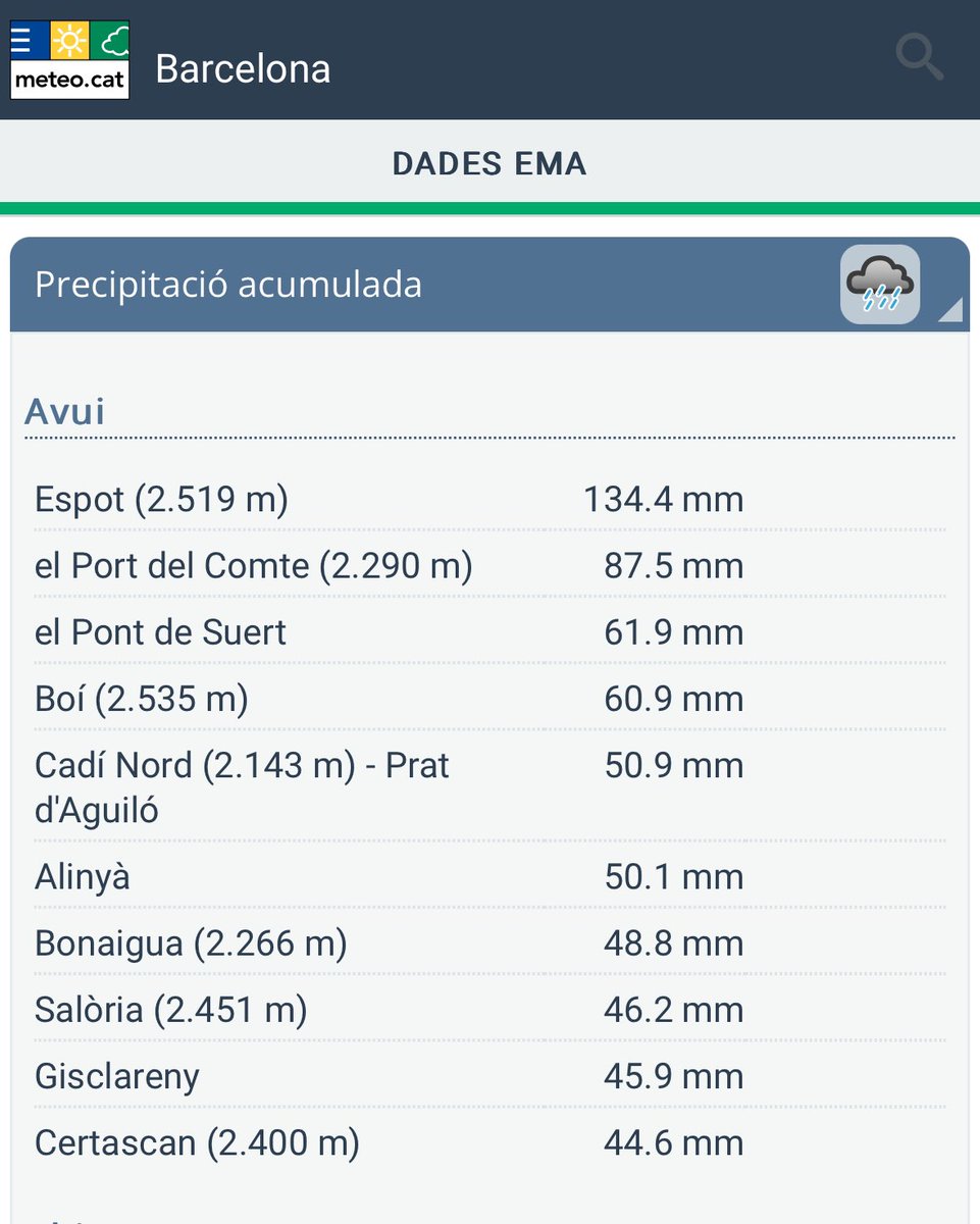 alexmegapc's tweet photo. Espectacular!! Ja 134 litres a Espot 🥰🥰 #meteo https://t.co/OxCKXwSLsd