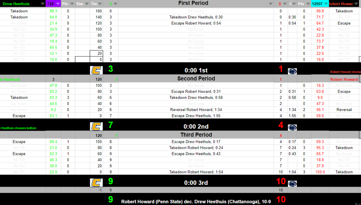 <a href="/FslPsu/">We Are…FSL PSU</a>'s (9) Howard finds a last-second takedown to knock off (8) Heethuis of <a href="/FslChattanooga/">ChattanoogaFSL</a> for the second time this season. Howard will have defending champ (1) McGowan of <a href="/FSLCornell4X/">FSL Cornell</a> in tomorrow's quarterfinals.
