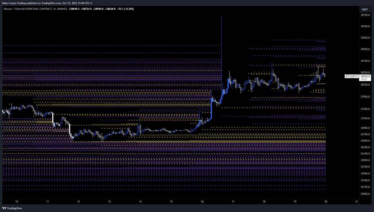 DCT - Liquidation Heatmap & Levels ready 🔥 Indicator for tradingview. To  understand and utilize the indicator join my discord and read the guide All  the tools I used are available on