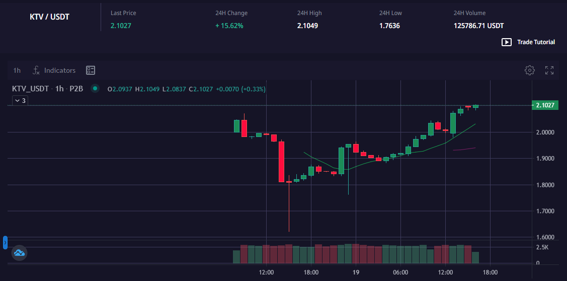 kmushicoin's tweet photo. Damos gracias por un inicio muy increible para #Kmushicoin en el nuevo #P2B_Exchange, actualmente estamos subiendo de precio y nuevamente los proyectos reactivados, Gracias a todos! ❤️🪲 https://t.co/lH5JPai84S