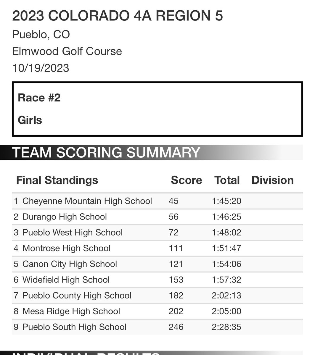 The girls team finishes 3rd and advances to the State Cross Country Championships next week in Colorado Springs.