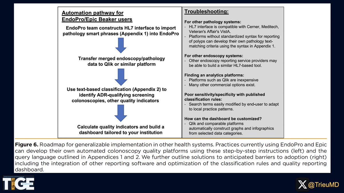 👀<a href="/AGA_TIGE/">TIGE</a> #ICYMI👀
🖥️Integration of endoscopy 📄➕pathology 📄➕text classification rules🟰automated calculation of ADR/quality metrics.

🔎For more details: doi.org/10.1016/j.tige…