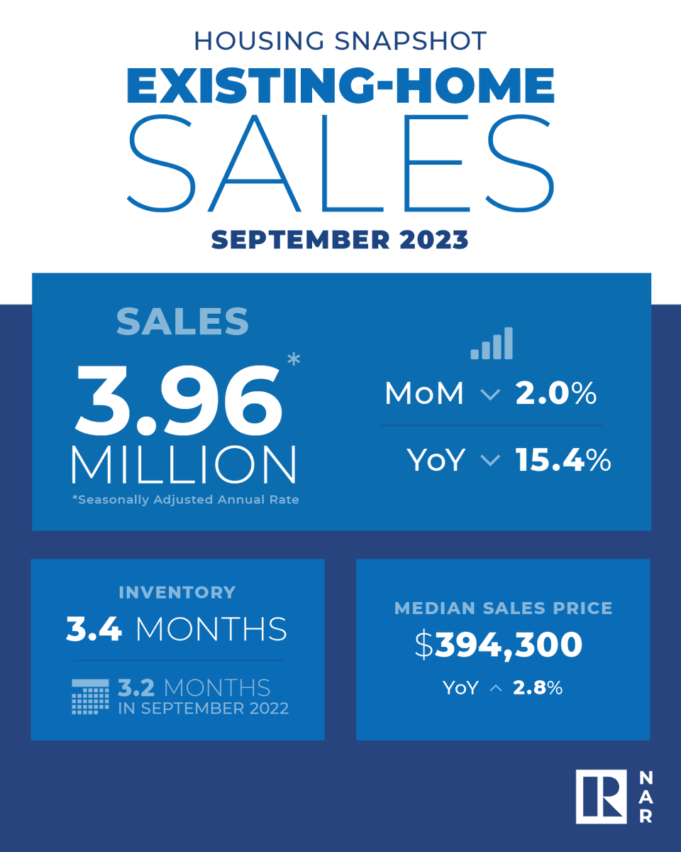September 2023 brought 3.96 million in sales, a median sales price of $394,300, and 3.4 months of inventory. The median sales price is up 2.8% year-over-year, and inventory was up 0.2 months from September 2022. spr.ly/6011uwDj7 #NAREHS