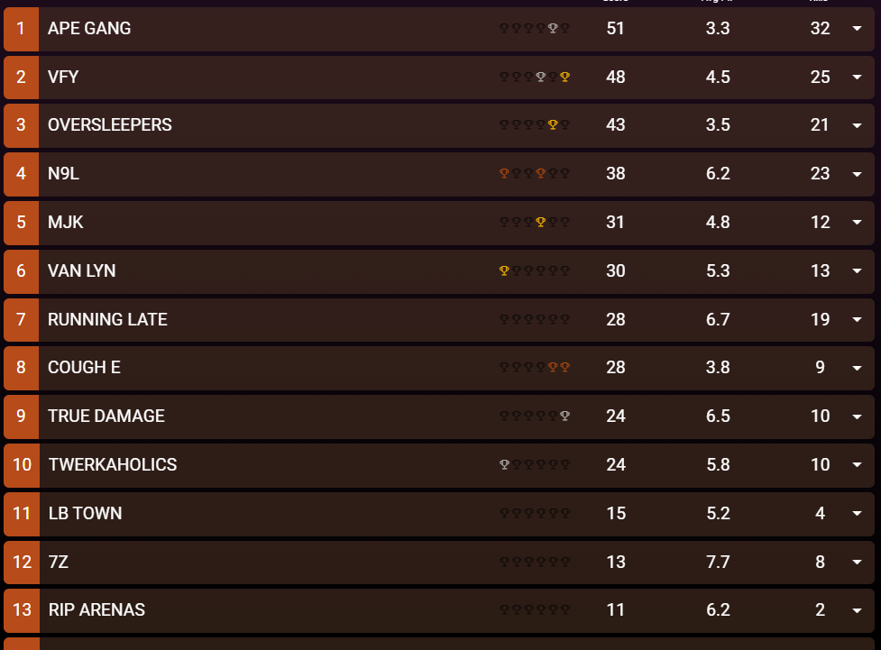 WeLegitGG's tweet photo. 🥈
2nd Place in the $500 Cash Cup.
Including final game W.
Unfortunate, but still proud. 
Onto the next!
#VillainArc https://t.co/lY93QTARn3