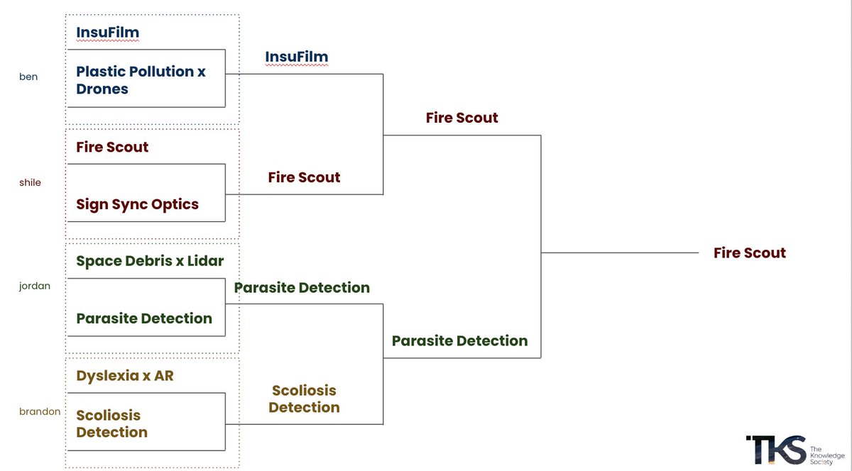 Arnav_gupta08's tweet photo. ππ₯ We won the first-ever TKS Hackathon with "Fire Scout," our innovative wildfire-detection solution! Big thanks to my brilliant teammates . Our Learnings: Teamwork, Feedback, Preparedness. Excited for the next challenge! ππ #HackathonChamps #FireScout #Innovation https://t.co/hJhtf8z9zn
