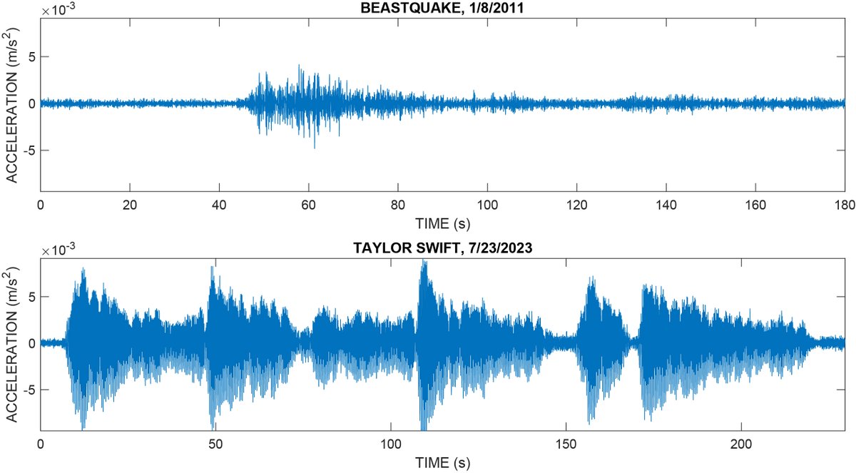 🎤🎸 When <a href="/taylorswift13/">Taylor Swift</a> rocks, the Earth shakes! 🌍🎶

Video and photo data from Swift's 2023 Seattle concerts helped pinpoint seismic signals on a nearby accelerometer. 

The beats per minute correlated with Taylor's songs, uncovering hits like "Blank Space" and "Shake It Off".