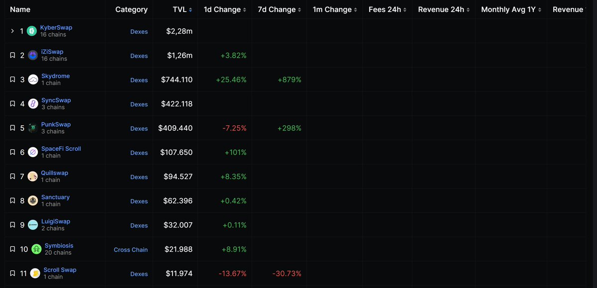 coinkritik's tweet image. Ey #zkSync Efendi! İşleri öteliyorsun ama bil ki #scroll gümbür gümbür geliyor adamlar birkaç günde bir sürü borsaya entegre oldu sen temmuz dedin daha #Uniswap gelmedi. #Base zaten aldı yürüdü yakında #Solana'yı geçecek TVL'de Optimism'e kafa tutuyorlar. #scroll iyi ki geldin.