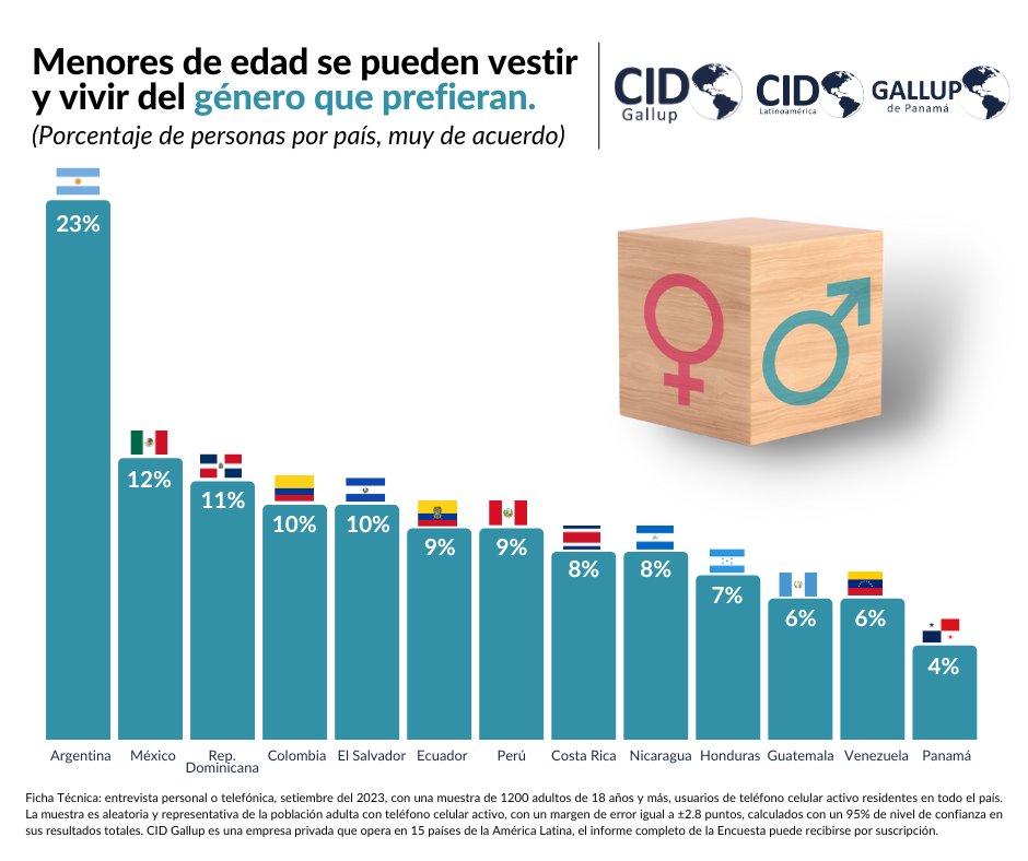 Desde que nacemos, la sociedad tiende a asignarnos roles y expectativas basados en nuestro sexo, lo que incluso se refleja en nuestra elección de vestimenta.  Sin embargo, es importante destacar que algunos jóvenes menores de edad desean expresar su estilo personal sin verse