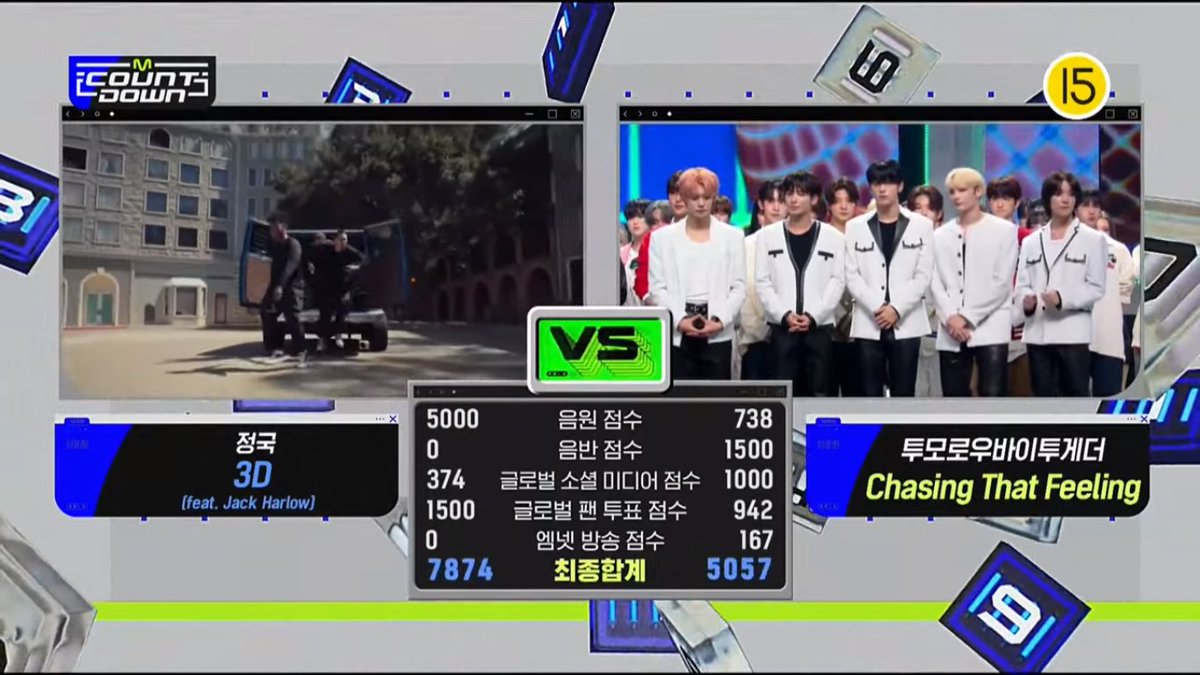 btsarmycol_'s tweet photo. 📊📝🔎 Dato de interés
¡"3D" de #JungKook (Feat. Jack Harlow) ha ganado su 3er Music Show Win y PRIMERA Triple Corona en Mcountdown hoy con una GANANCIA AMPLIADA en digitales y puntos de votaciones!!! #3D3rdWin 🎉🇰🇷💜
¡Esto también marca la 4ª TRIPLE CORONA de #JungKook y su 15ª GANANCIA como solista!!! #Jungkook15thWin 👏🏼
©rize07addict | @BTS_twt