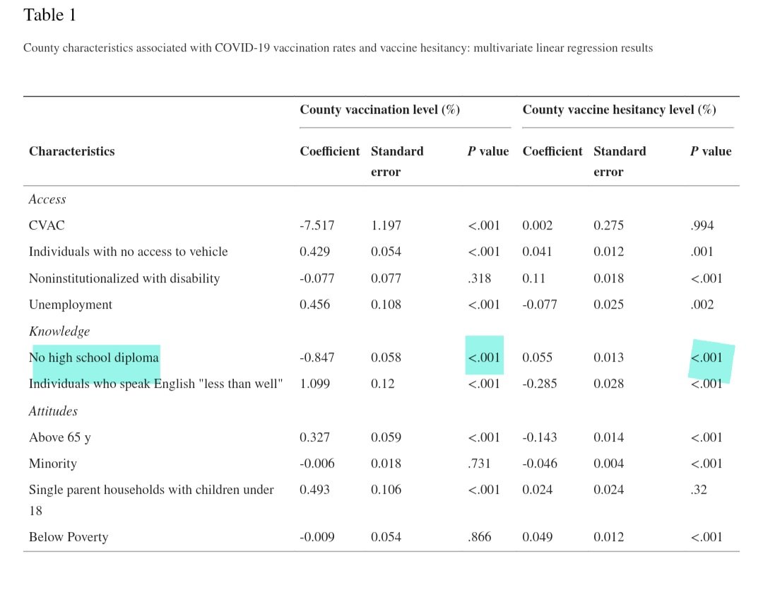One of the biggest factors for being an antivaxer?

LACK OF A HIGH SCHOOL DIPLOMA!!!

Stay in school kids!!!

ncbi.nlm.nih.gov/pmc/articles/P…