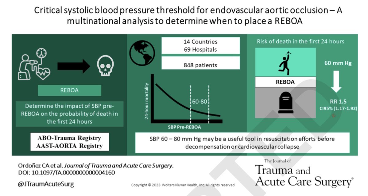 Juliana Maria Ordoñez MD FACS MACC MSPT (@julianita206) on Twitter photo Critical systolic blood pressure threshold for endovascular aortic occlusion – A multinational analysis to determine when to place a REBOA
By <a href="/ordonezcarlosa/">Carlos A. Ordoñez</a> et al.
journals.lww.com/jtrauma/abstra…
<a href="/Panamtrauma/">Panamericanadetrauma</a> <a href="/ascolcirugia/">AsColCirugía</a> <a href="/Me4Trauma/">SoMe4Trauma</a> <a href="/juliomayol/">Julio Mayol</a> #REBOA <a href="/revcolcirugia/">Revista Colombiana de Cirugia</a> <a href="/pferrada1/">Paula Ferrada MD FACS FCCM MAMSE</a> Critical systolic blood pressure threshold for endovascular aortic occlusion – A multinational analysis to determine when to place a REBOA
By <a href="/ordonezcarlosa/">Carlos A. Ordoñez</a> et al.
journals.lww.com/jtrauma/abstra…
<a href="/Panamtrauma/">Panamericanadetrauma</a> <a href="/ascolcirugia/">AsColCirugía</a> <a href="/Me4Trauma/">SoMe4Trauma</a> <a href="/juliomayol/">Julio Mayol</a> #REBOA <a href="/revcolcirugia/">Revista Colombiana de Cirugia</a> <a href="/pferrada1/">Paula Ferrada MD FACS FCCM MAMSE</a>