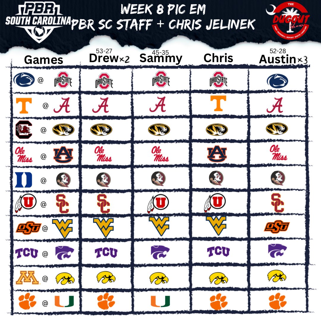 Week 8 Pic’ Em is 🔒

Guest Picker: <a href="/ChrisJelinek94/">Chris Jelinek</a>