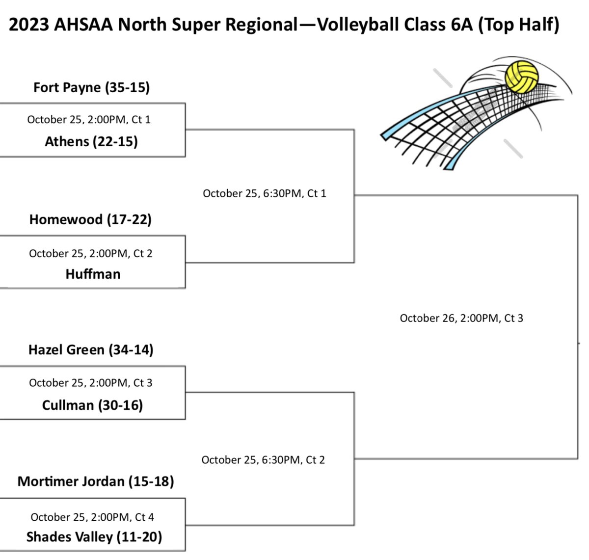 Sports365Al's tweet photo. Here is the top half of the North Super Regional bracket in Huntsville for Class 6A! Teams must win their first two matches to qualify for the state tournament in Birmingham. https://t.co/mSWxQ60A6P
