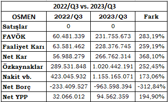 #osmen 2023/Q3 bilanço analizi