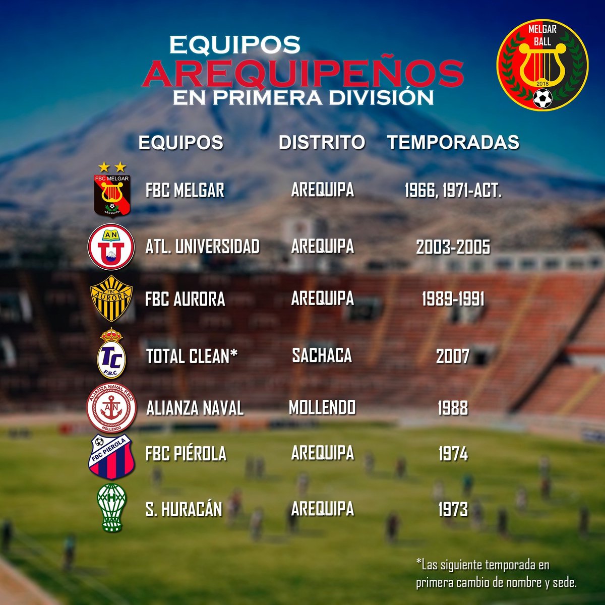 #Dato Equipos Arequipeños en #Liga1
