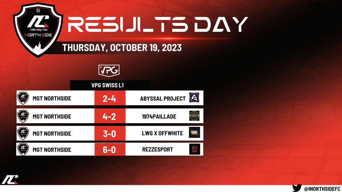 INörthSide (@inorthsidefc) on Twitter photo Result Day 🏆VPG Suisse
🆚@AbyssalProject
❌2-4
🆚<a href="/1974Paillade/">PAILLADE 1974</a>
✅4-2
🆚@LWG_OffWhite
✅3-0
🆚<a href="/ReyZzEsport/">ReyZz NeTra</a>
✅6-0 Result Day 🏆VPG Suisse
🆚@AbyssalProject
❌2-4
🆚<a href="/1974Paillade/">PAILLADE 1974</a>
✅4-2
🆚@LWG_OffWhite
✅3-0
🆚<a href="/ReyZzEsport/">ReyZz NeTra</a>
✅6-0
