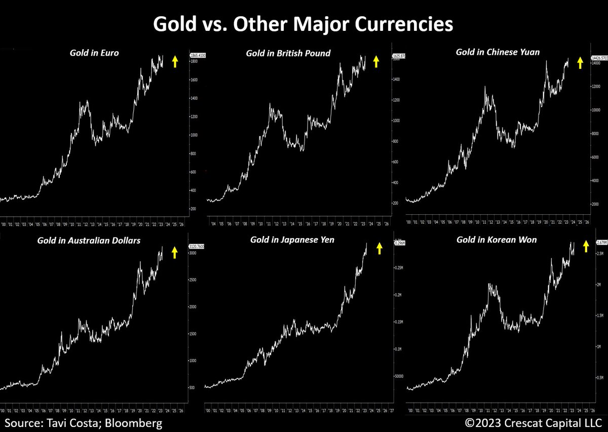 Gold to hit record levels in 6 different major currencies. Euro British  Pound Chinese Yuan Australian Dollars Japanese Yen Korean Won The US dollar  is the next one in line.