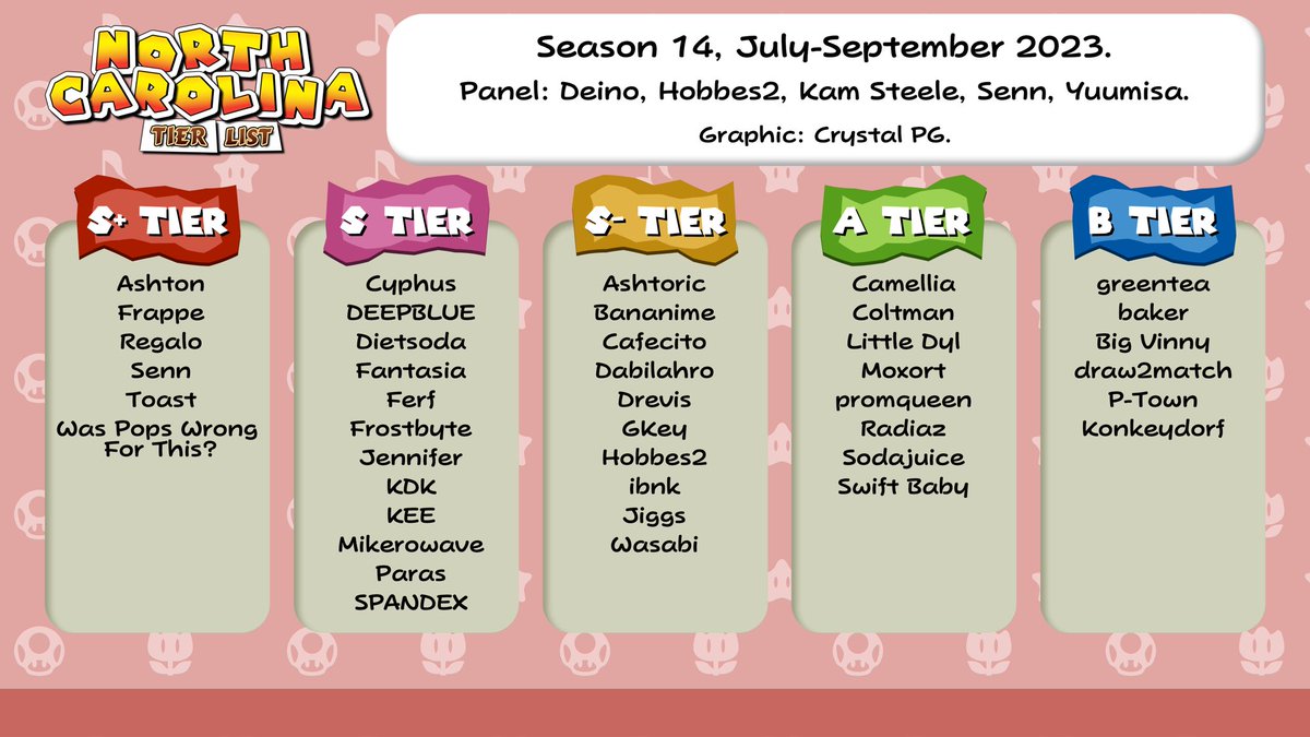 Congratulations to everyone who made it onto the North Carolina Season 14 Tier List!

Graphic made by <a href="/Crystal_PG/">Ryder 😵‍💫</a>