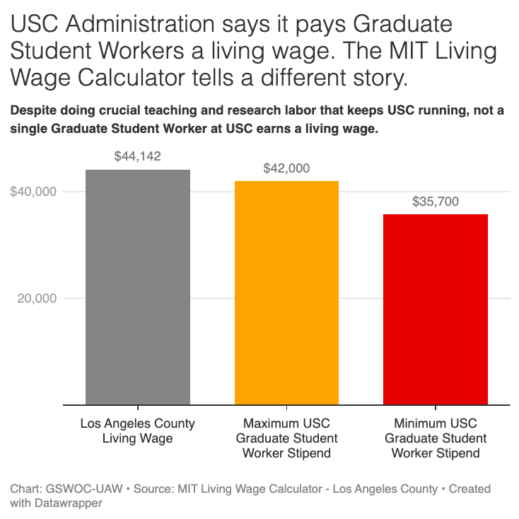 gswocusc's tweet photo. @USC administration claims that Graduate Student Worker stipends are "among the most competitive in the nation."

USC Graduate Student Workers know our wages are neither competitive nor livable. https://t.co/xiD3waMOeF