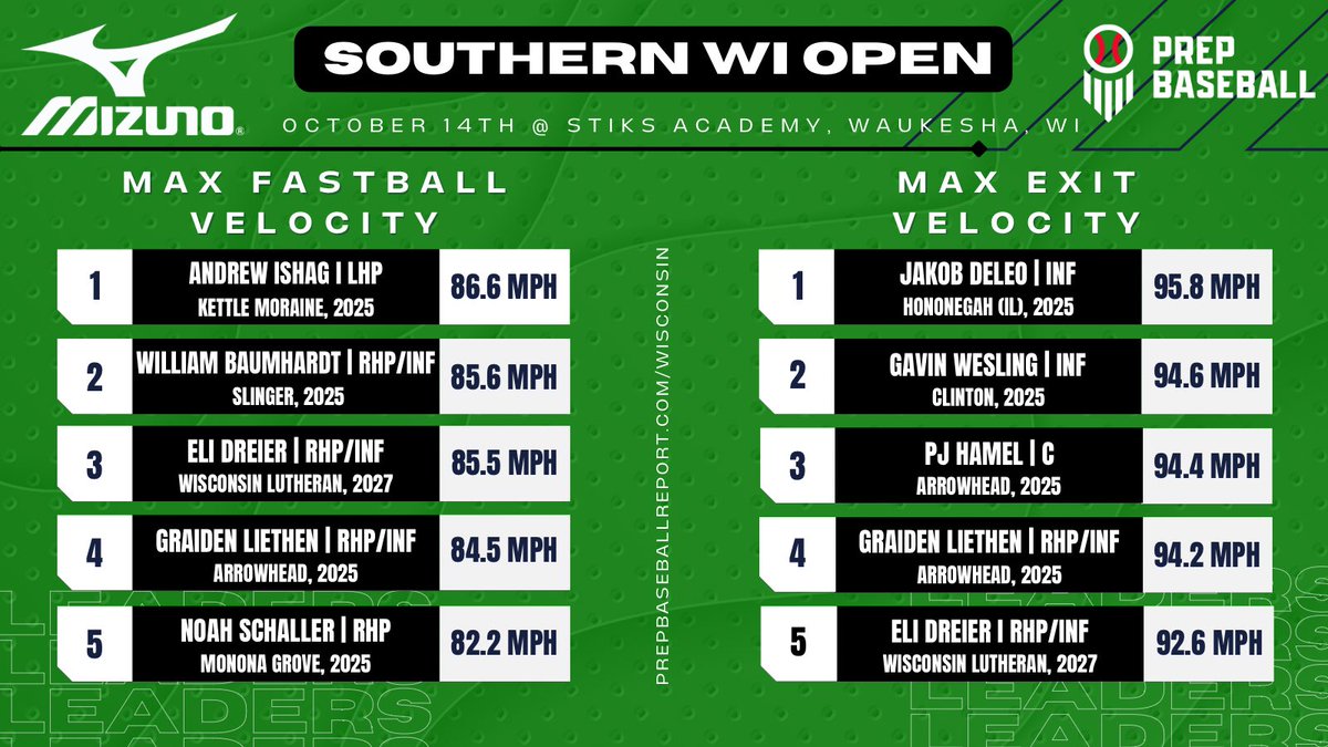 Prep Baseball Wisconsin (@prepbaseballwi) on Twitter photo ๐๐๐จ๐ฎ๐ญ๐ก๐๐ซ๐ง ๐๐ข๐ฌ๐๐จ๐ง๐ฌ๐ข๐ง ๐๐ฉ๐๐ง: ๐๐ญ๐๐ญ ๐๐ญ๐จ๐ซ๐ฒ๐
+ A deeper dive into a variety of statistics measured at our event in Waukesha this past weekend.
+ Full leaderboards, with plenty of @PBR_Uncommitted talent, below. โคต๏ธ
๐ฐ: loom.ly/j15UPjY ๐๐๐จ๐ฎ๐ญ๐ก๐๐ซ๐ง ๐๐ข๐ฌ๐๐จ๐ง๐ฌ๐ข๐ง ๐๐ฉ๐๐ง: ๐๐ญ๐๐ญ ๐๐ญ๐จ๐ซ๐ฒ๐
+ A deeper dive into a variety of statistics measured at our event in Waukesha this past weekend.
+ Full leaderboards, with plenty of @PBR_Uncommitted talent, below. โคต๏ธ
๐ฐ: loom.ly/j15UPjY