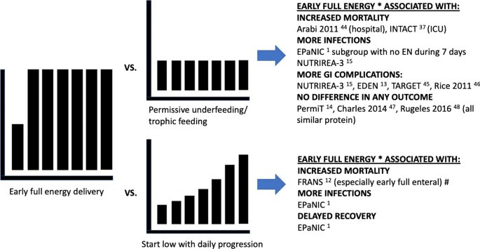Blaser et al look at when and how to start nutrition in critically ill patients in the ICU from the POV of a basic scientist, nutritionist, and intensivist. Looks at 🔹 Impact of Early Full Nutrition 🔹 Dose of Protein 🔹 Unknowns in nutrition @Crit_Care tinyurl.com/3dfb3eye