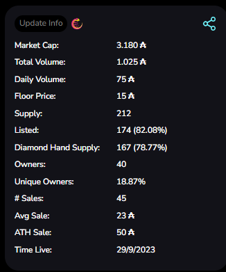 UmbrielCNFT's tweet photo. 🚀1025 Ada de Volumen!!
#mithus To the Moon! ❤️🧙♀️
#CardanoCommunity #CardanoNFTs #CNFTCommunity #Cardano
@Tokenmithr @jpgstoreNFT https://t.co/1EWcb4V0XJ
