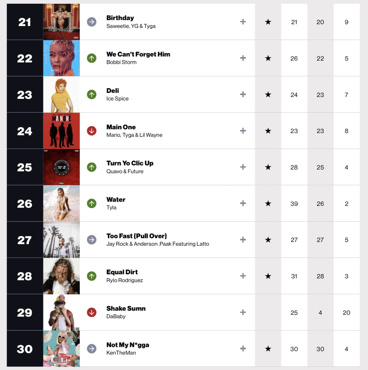 USRadioUpdater's tweet image. This week’s Billboard Mainstream R&amp;amp;B/Hip-Hop Airplay Chart (dated October 21st, 2023)