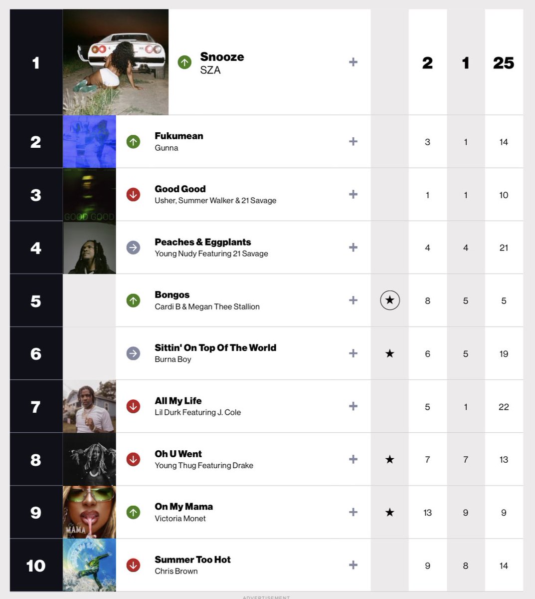 USRadioUpdater's tweet image. This week’s Billboard Mainstream R&amp;amp;B/Hip-Hop Airplay Chart (dated October 21st, 2023)