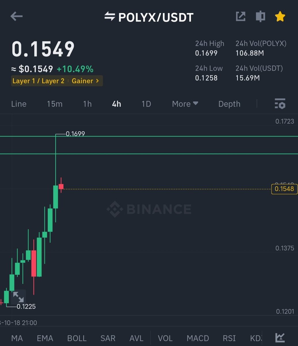 frmncapital's tweet photo. $POLYX🫰 just smashed target 2💋
TPs
20% ✅
45% ✅
70%
👇
Official free Telegram
https://t.co/pgRSzSnKYP
$btc $eth $cream $glmr $loom $storj $movr $wld $mln $agld $pols $pha $amb $front $bel $hard $apt $celr $imx $fun #Binance
#Bitget #taderwagon https://t.co/7UJd0xgtnN