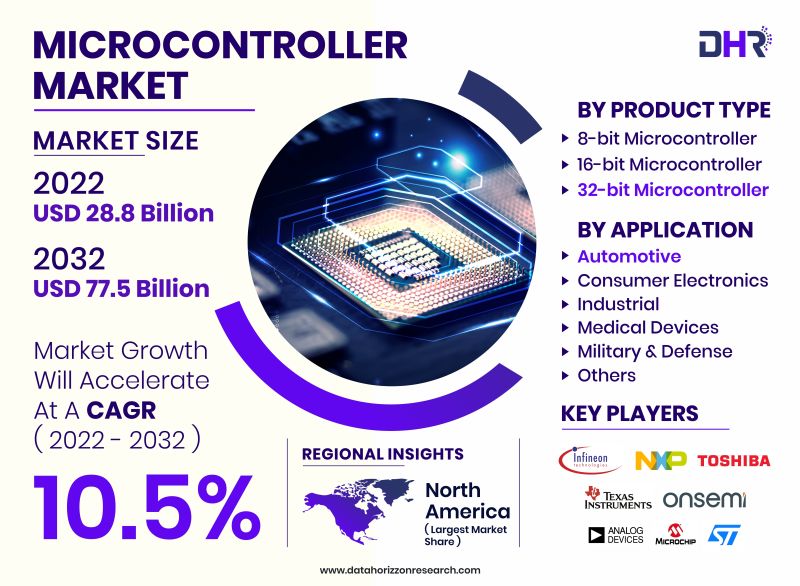 Data_Horizzon's tweet photo. The microcontroller market is booming, with rapid innovations in IoT, automotive, and consumer electronics. Stay tuned for the latest trends and developments! #MicrocontrollerMarket #TechTrends 🚀🔌

Read More: https://t.co/c2LElBtHpD https://t.co/Im2Vjxcz2c