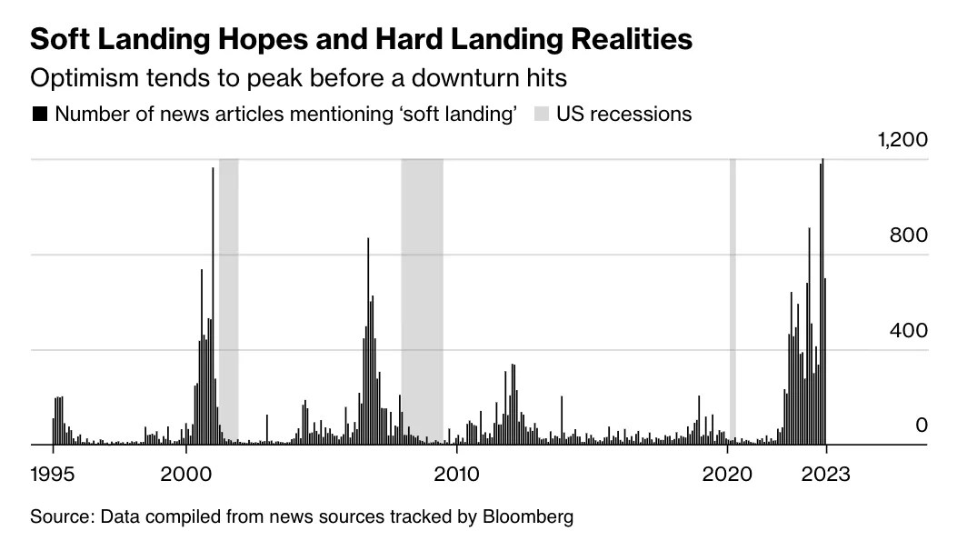 APompliano's tweet photo. The national debt has increased by more than $600 billion in the last month. That is $20 billion every day or $833 million every hour. We are now at a total of $33.65 trillion. It is hard to wrap our heads around how insane this pace has become.

Unfortunately, there is no end in sight.

At the same time as the debt is exploding higher, the US economy is showing signs of an incoming recession. Take the inverted yield curve as an example — short-term Treasury yields are higher than long-term Treasury yields.

Over the last 55 years, every inversion between the 3-month and 10-year yield curve was followed by a recession. The shortest lag between inversion and the recession was 3 months and the longest lag was 15 months.

But an economic indicator like yield curve inversion seems to be at odds with the public narrative that a soft landing will be possible, right? Well, Bloomberg recently did a study that showed a rapid increase in articles talking about a soft landing was usually followed by a recession.

You can see the large spike in recent articles mentioning a soft landing would suggest that a recession is incoming. Humans are optimistic and like to think that bad things are not on the horizon, but this study shows that we should be fearful when others are not.

Anna Wong and Tom Orlik have also pointed out that American household’s savings is beginning to run out. This savings had drastically increased during the quantitative easing period related to the pandemic, but households can only hold on for so long before the money starts to run dry.

To recap, we have yield curves inverting, a spike in soft landing articles, and households running out of money — what is the Fed going to do?

The answer is easy: If we enter a recession, the Fed will be forced to cut interest rates and print money.

Herein lies the problem. The national debt has been growing at a rapid pace, so any additional money printing would only compound the problem. Without this acceleration in debt accumulation, we are on pace to hit $41 trillion by simply extrapolating the last month’s growth rate for the next 12 months.

The number gets even more concerning if the Fed is forced to combat a recession in the US economy.

As if that situation is not difficult enough to navigate, the Fed is not operating in a vacuum of economic data. The United States is also providing monetary support to two international conflicts in Ukraine and Israel to the tune of hundreds of billions of dollars. Each of those wars does not appear to have a clear objective or end date, so we run the risk of new forever wars putting a financial strain on an already bleak US financial health outlook.

Lastly, the United States is going to be faced with hard decisions domestically as well. The southern border has become porous and there are reports that hundreds of thousands of migrants are crossing the border each month. These individuals, who are mostly seeking a better life provided by the democratic and capitalist society of America, are arriving in cities that are ill-equipped to properly support them, which has led to a series of calls from local and state leaders for more federal aid.

This obviously adds to the financial strain on the national financial situation and accelerates the national debt issue.

There are many people who will argue that the national debt does not matter. We are the controllers of the global reserve currency and we can print money whenever we want. My response is always the same, “if the national debt doesn’t matter, then we should print $500 trillion tomorrow and solve all of our problems!” If you think we could do that and there would be no problems, I am very worried for you.

The national debt does matter. We will eventually pay for our sins if we do not get this situation under control. The US dollar can’t hold its value while the debt continues to accelerate at such an incredible pace. At some point, the US may face the nearly impossible decision—save our allies or save our country?

I don’t have all the answers. This situation is very complex. I don’t envy the position of our leaders. There is no known solution on the monetary policy side that can address each problem we are facing, but monetary policy discipline would be a good step in the right direction. The concept of a balanced budget feels impossible in the United States given the current situation, but we had one less than 25 years ago—there is no reason why the right leadership team could not bring us back to that position of strength.

-Anthony Pompliano
