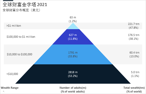 Liu_wanxiang's tweet image. #PyramidChart 金字塔图表反映全球财富分布
How to insert a #pyramidchart in excel with #tusimpleBI
专业、高效、简单、好用的 Excel图表插件 #tusimpleBI，各种高级图表，一键出图，让图表更简单！ 让工作没有难做的图表！ 免费下载：tusimplebi.com