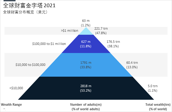 Liu_wanxiang's tweet image. #PyramidChart 金字塔图表反映全球财富分布
How to insert a #pyramidchart in excel with #tusimpleBI
专业、高效、简单、好用的 Excel图表插件 #tusimpleBI，各种高级图表，一键出图，让图表更简单！ 让工作没有难做的图表！ 免费下载：tusimplebi.com
