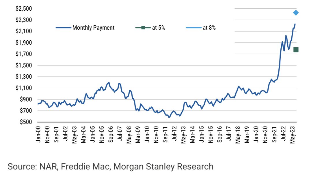 NewsLambert's tweet photo. Housing affordability is getting cooked. 

Morgan Stanley: “Monthly payment on the median priced home up 27% year-over-year, +120% from mortgage rate lows ~2.5 years ago” https://t.co/XrH335mqLk