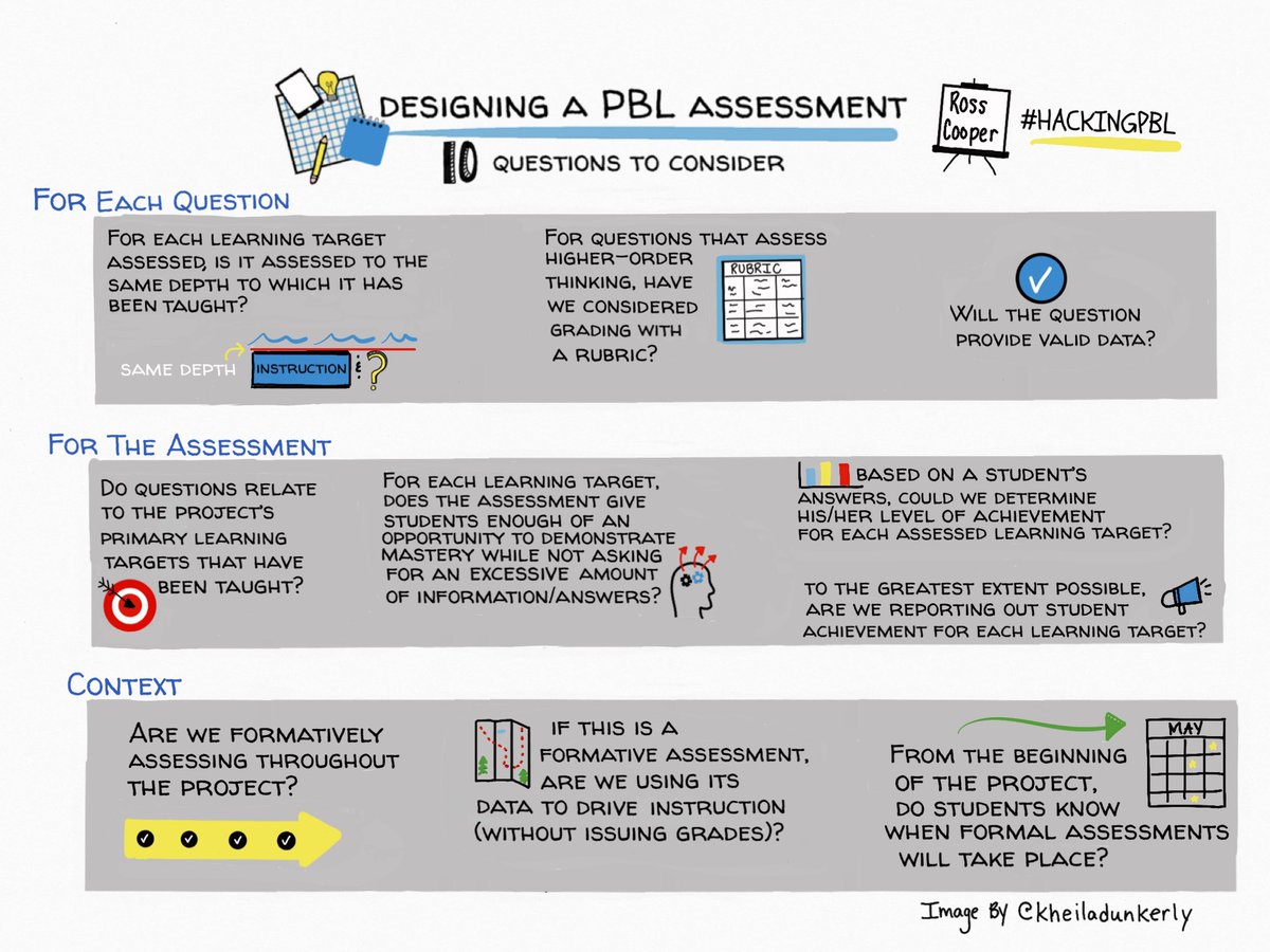 RossCoops31's tweet photo. How Do We Assess (And Possibly, Grade) Project Based Learning? #HackingPBL

"The more I engaged my students in project based learning, the more I realized that grading the actual project was not only unnecessary, but potentially harmful."

https://t.co/oiOlcKlUoM

#deeperlearning https://t.co/iofwf1gTsp