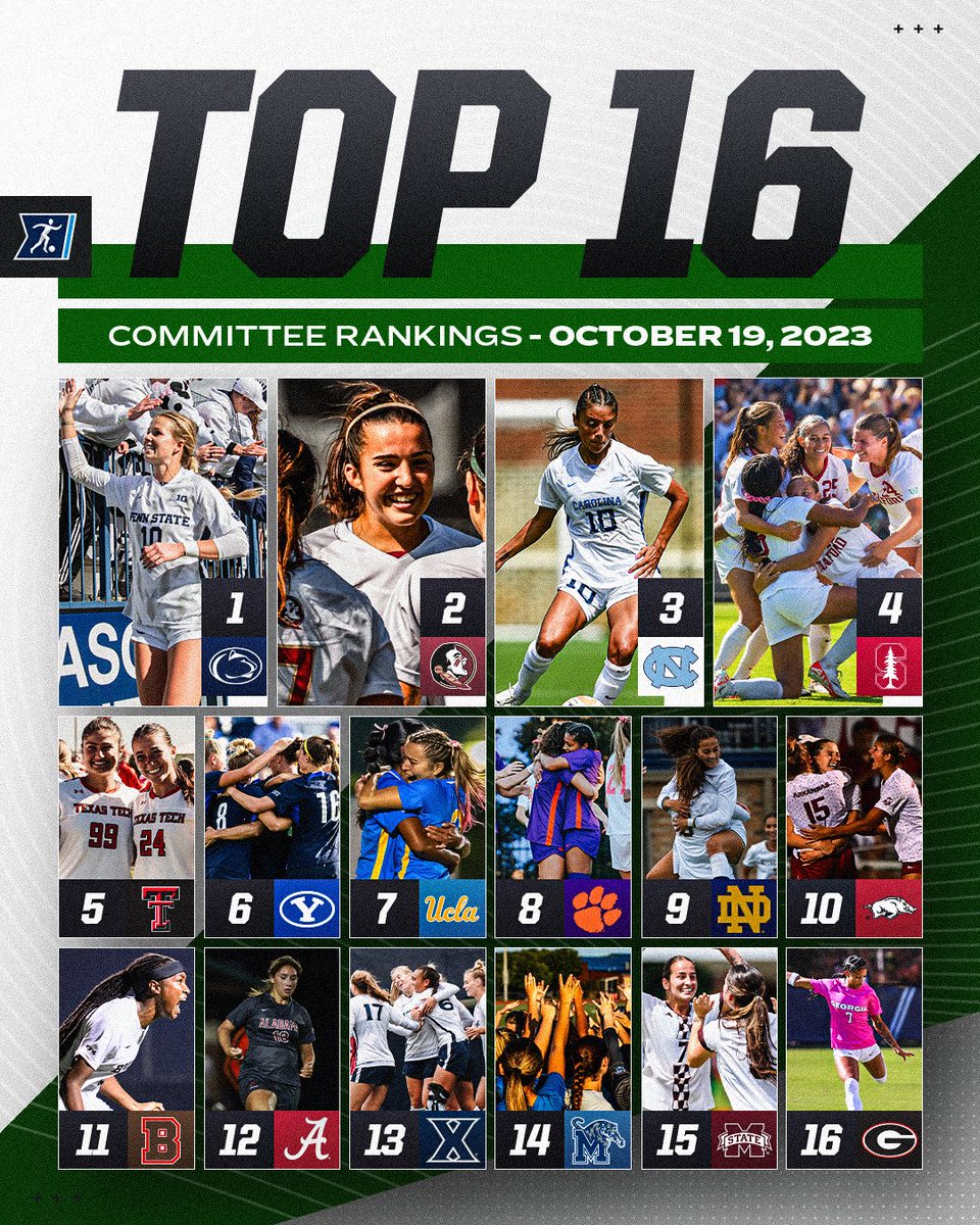 The NCAA DI Soccer Committee announces its Top 16 teams for results through October 19, 2023.

1️⃣ <a href="/PennStateWSOC/">Penn State Women’s Soccer</a> 
2️⃣ <a href="/FSUSoccer/">FSU Soccer</a> 
3️⃣ <a href="/uncwomenssoccer/">UNC Women's Soccer</a>  
4️⃣ <a href="/StanfordWSoccer/">Stanford Women's Soccer</a> 
5️⃣ <a href="/TexasTechSoccer/">Texas Tech Soccer</a> 
6️⃣ <a href="/byusoccer_w/">BYU Women's Soccer</a> 
7️⃣ <a href="/UCLAWSoccer/">UCLA Women's Soccer</a> 
8️⃣ <a href="/clemsonwsoccer/">Clemson Women's Soccer</a> 
9️⃣ <a href="/NDSoccer/">Notre Dame Women's Soccer</a> 
🔟 <a href="/RazorbackSoccer/">Arkansas Soccer</a>