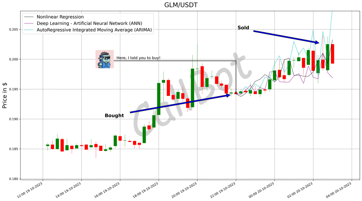CallBotCrypto's tweet photo. +4.2% predicted on #GLM! #LFG
Navigate through the volatile crypto market with ease thanks to #AI! π€
#golemproject
#bnb #DYOR #FXS #usa #nfts #POLYX
https://t.co/GNjalGHyhL https://t.co/LnSBUZPTti