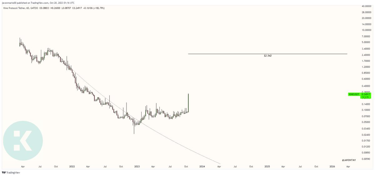 JavonTM1's tweet photo. $KINE (#KineProtocol) - 

Target @ $2.542 (Over 810% Upside) https://t.co/qP1JIKzq0d